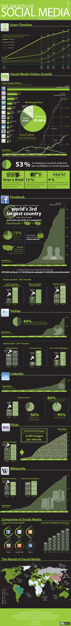 Growth of Social Media for Attorneys