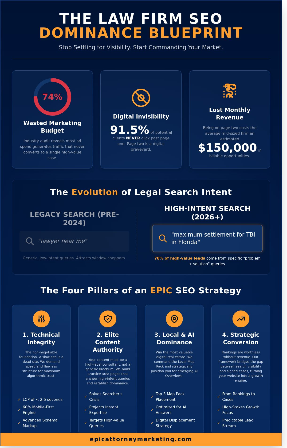 Law Firm SEO: The Aggressive Strategy for Market Dominance in 2026