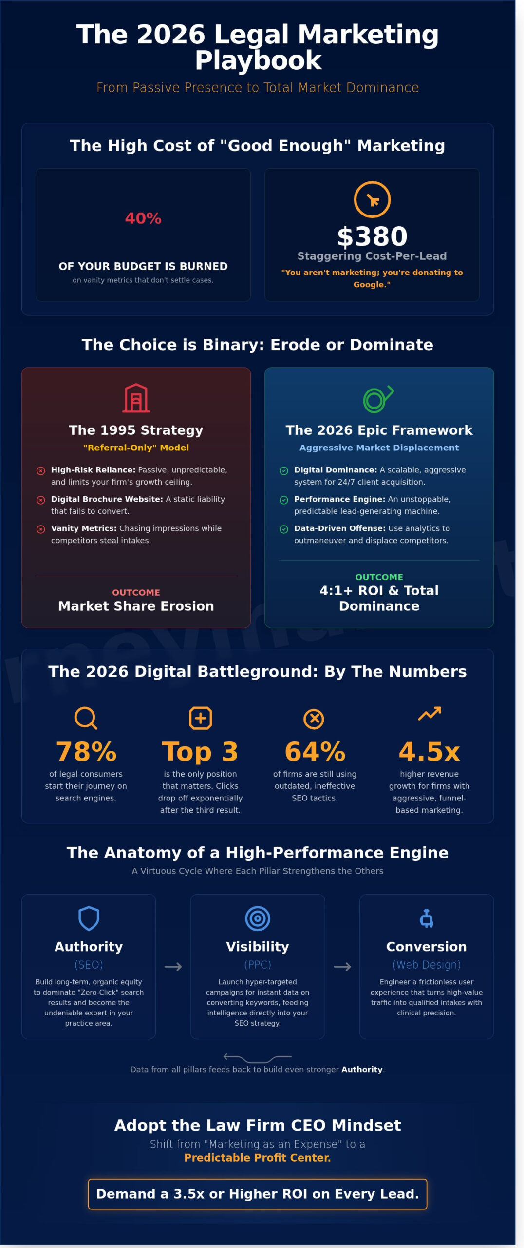 Marketing for Lawyers: The Definitive Guide to Market Dominance in 2026