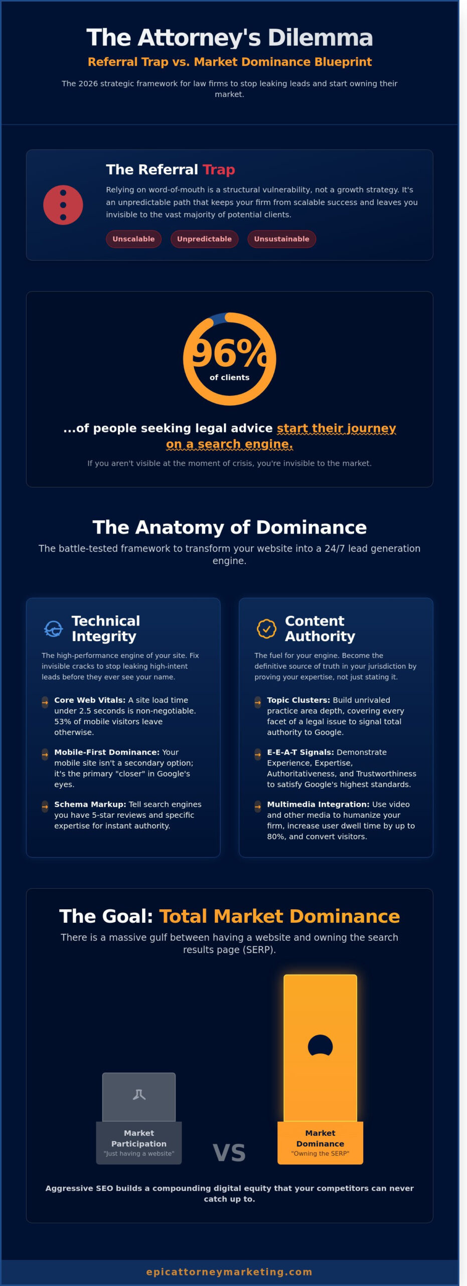 SEO Marketing for Attorneys: The Strategic Blueprint for Market Dominance in 2026