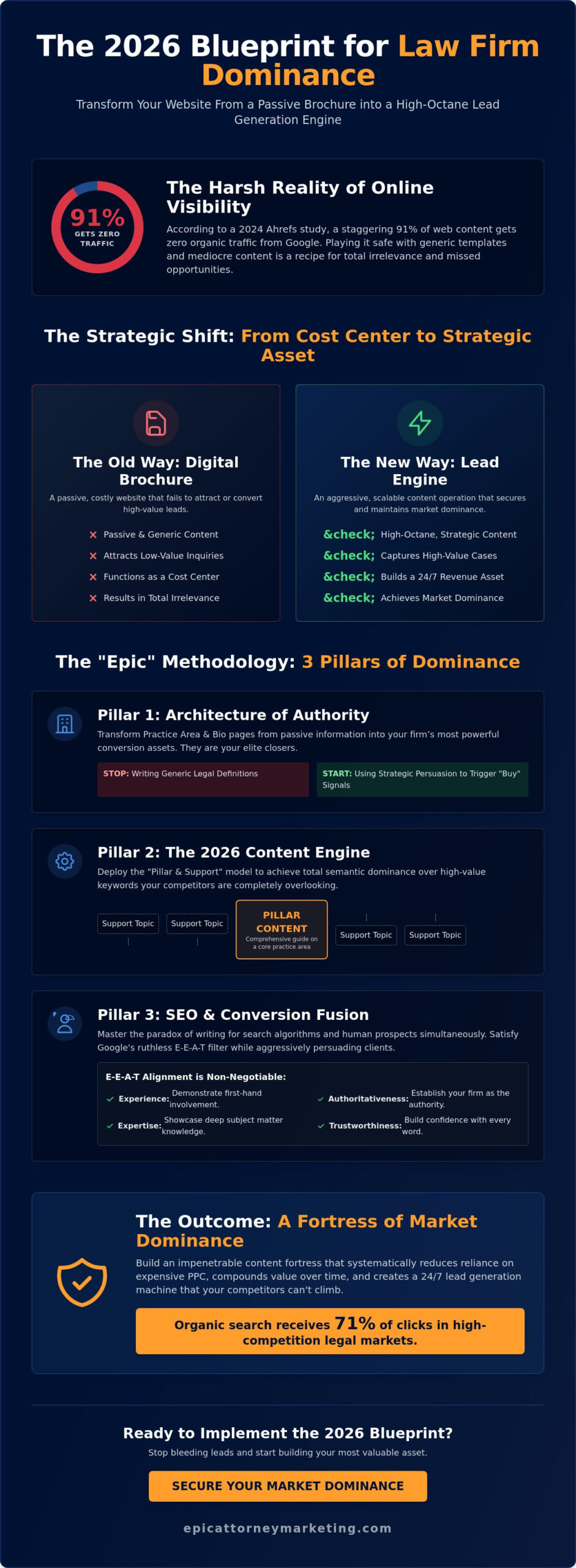 Content for Law Firm Website: The 2026 Strategic Blueprint for Market Dominance