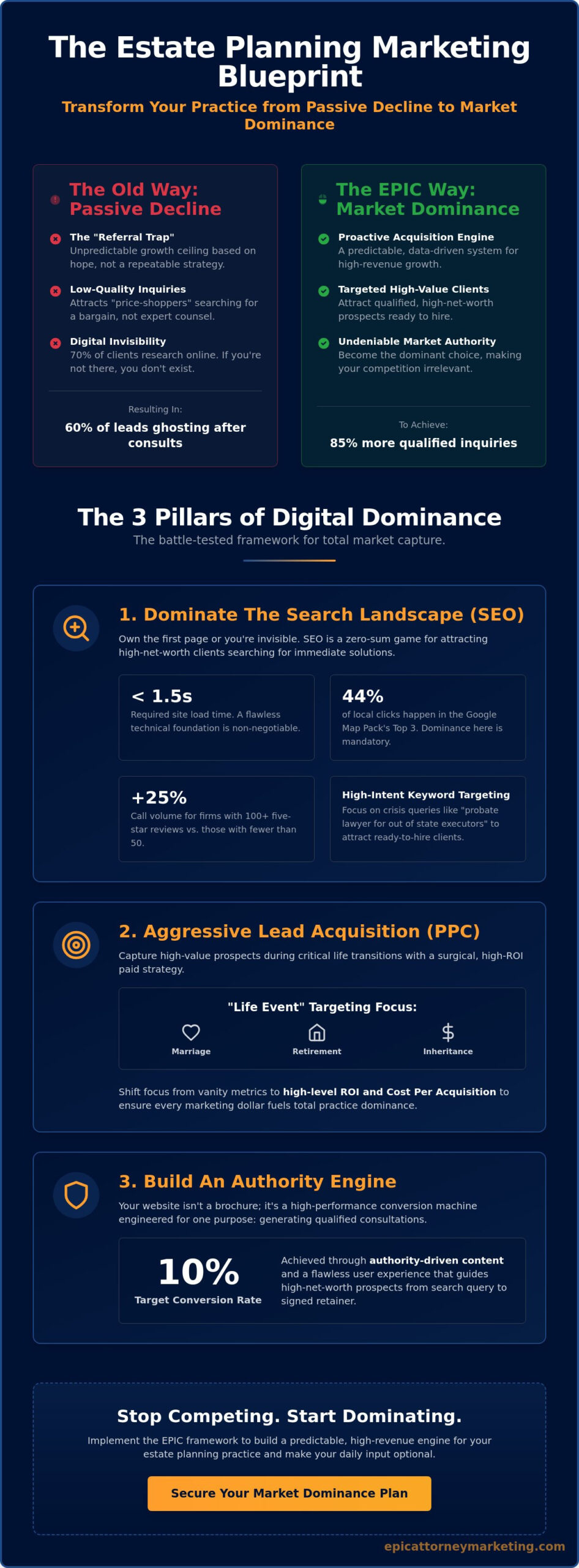 How to Market an Estate Planning Practice: The 2026 Blueprint for Total Market Dominance
