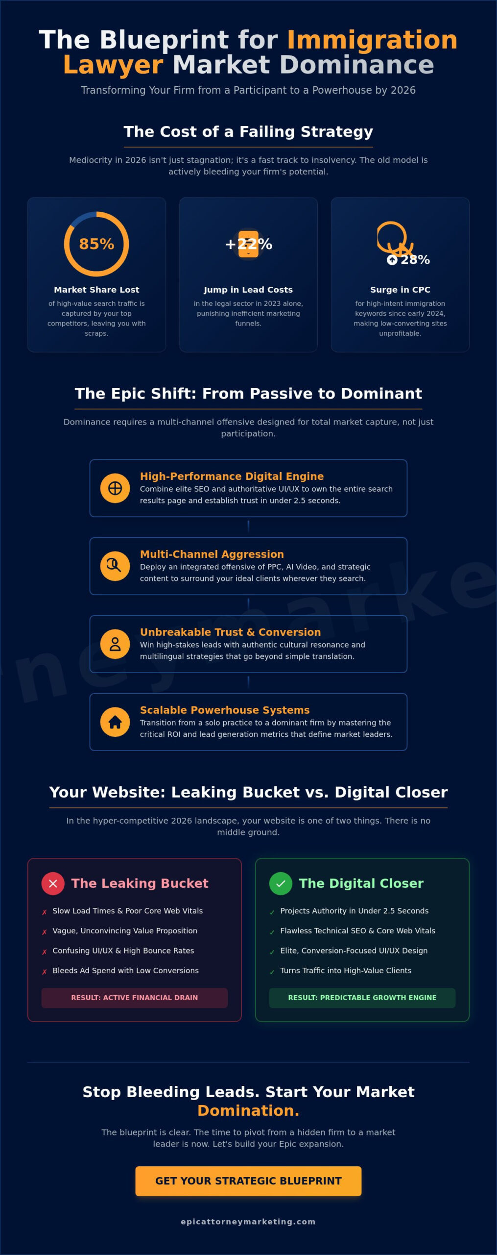 Immigration Lawyer Marketing Strategy: The 2026 Blueprint for Market Dominance