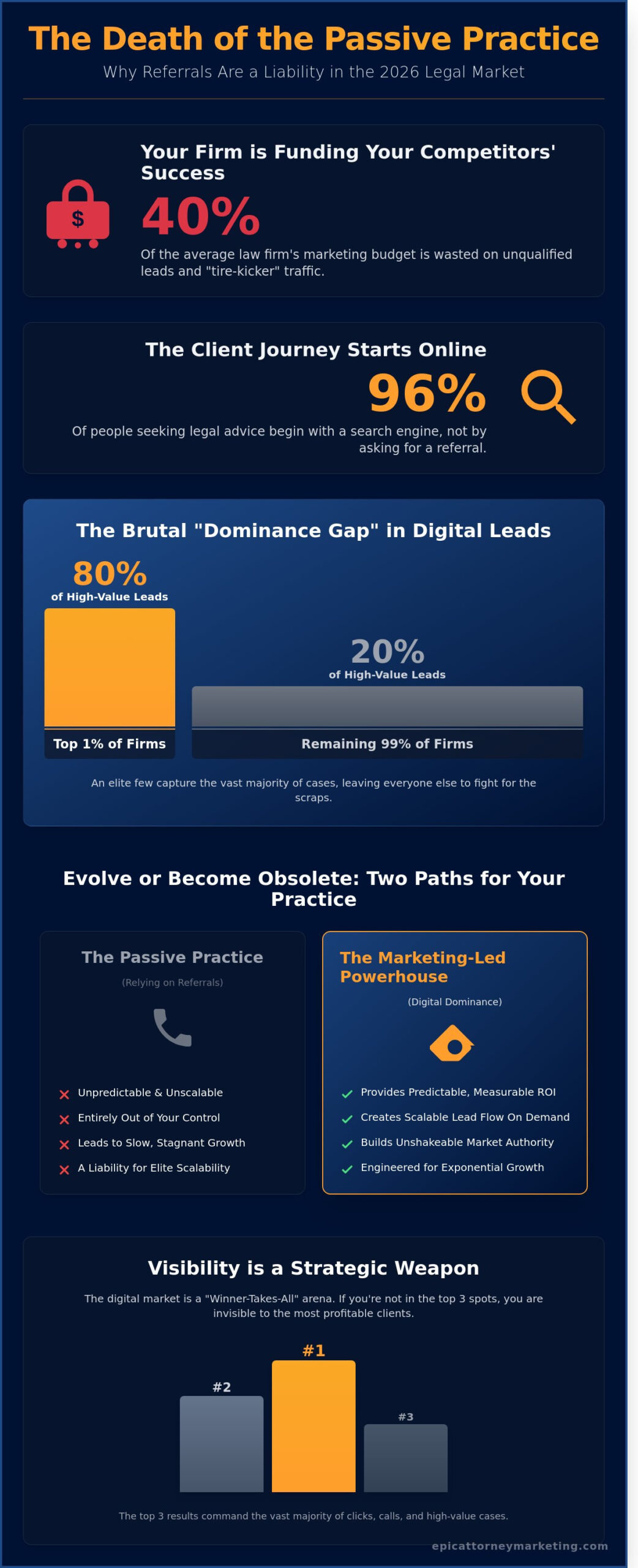 Law Firm Digital Marketing: The 2026 Tactical Blueprint for Total Market Dominance