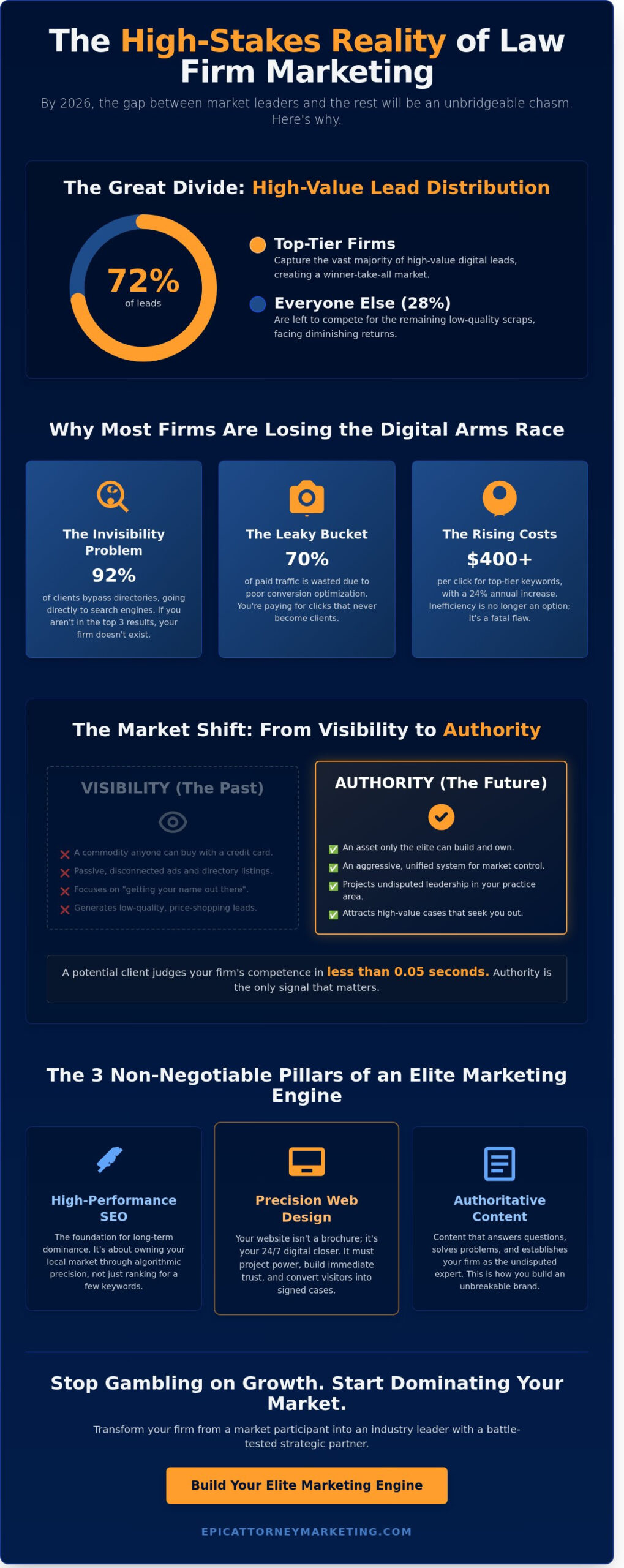 Lawyer Marketing in 2026: The Strategic Blueprint for Total Firm Dominance