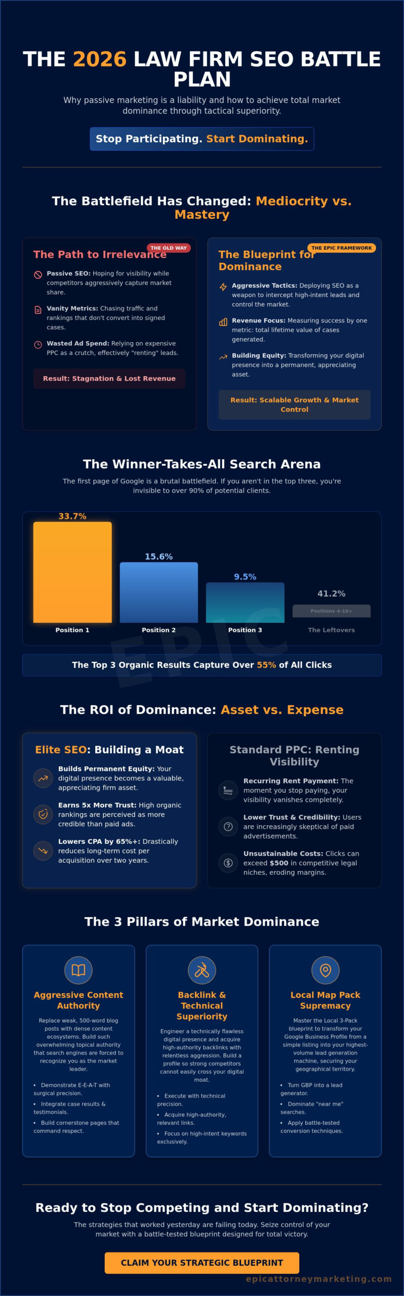 Lawyer SEO in 2026: The Aggressive Strategy for Total Market Dominance