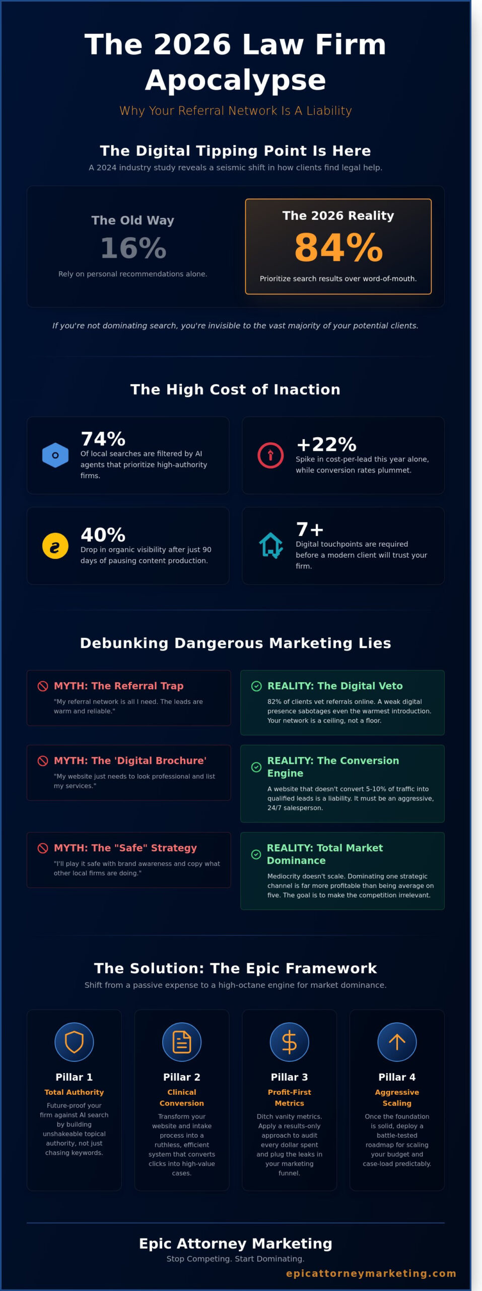 Marketing for Law Firms in 2026: Debunking the Myths of Passive Growth