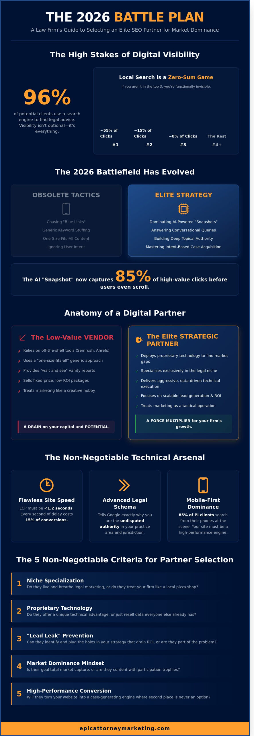 SEO Company for Lawyers: The 2026 Guide to Selecting an Elite Strategic Partner