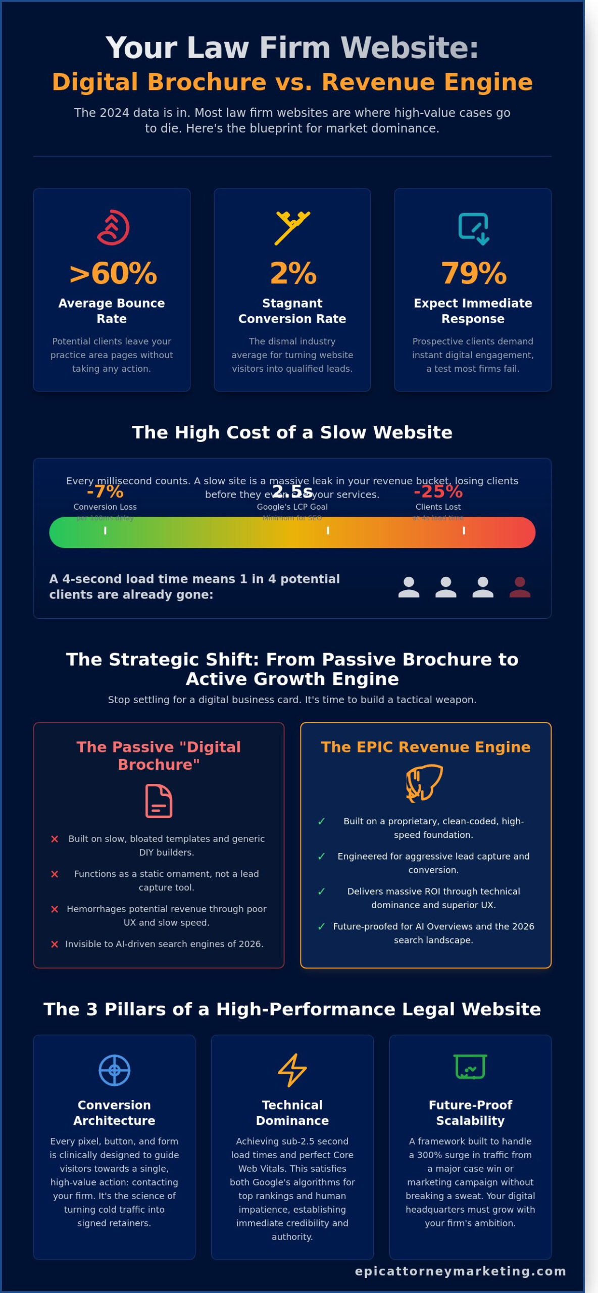 Website Development for Lawyers: Building an Epic Growth Engine in 2026