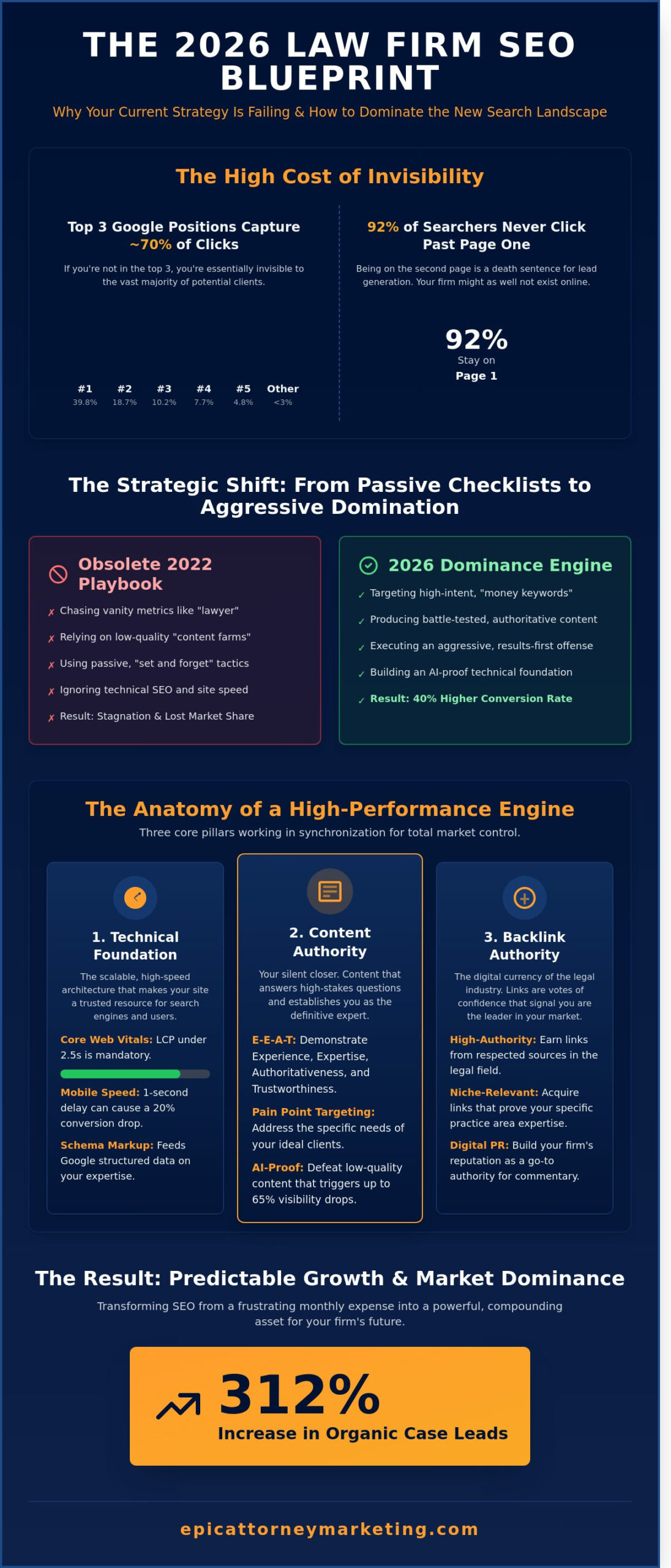 Lawyer SEO Marketing: The Definitive Guide to Market Dominance in 2026