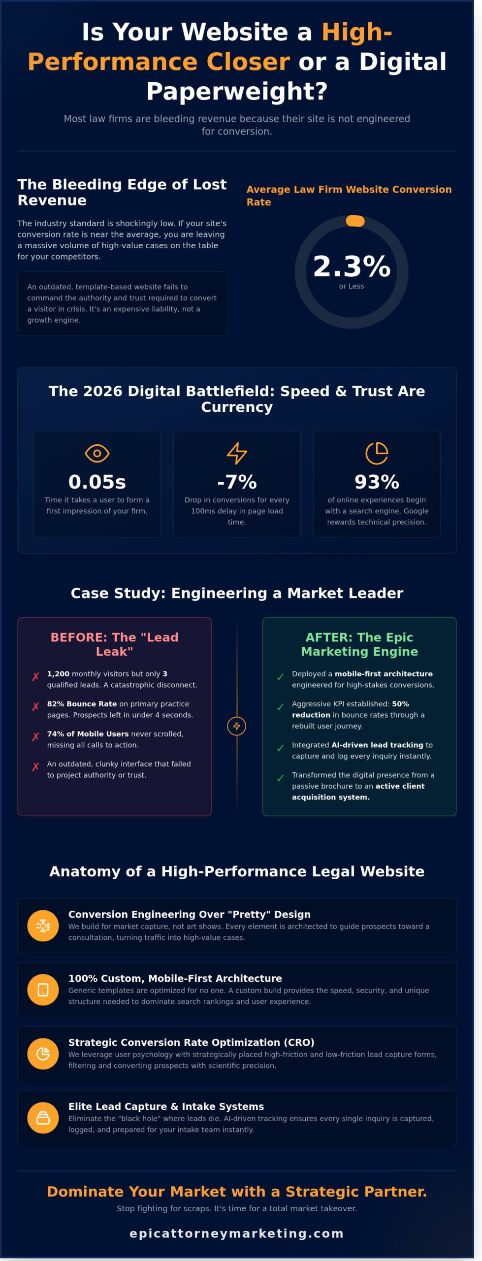 Elite Legal Website Design Services: Engineering Your Firm’s Dominance in 2026