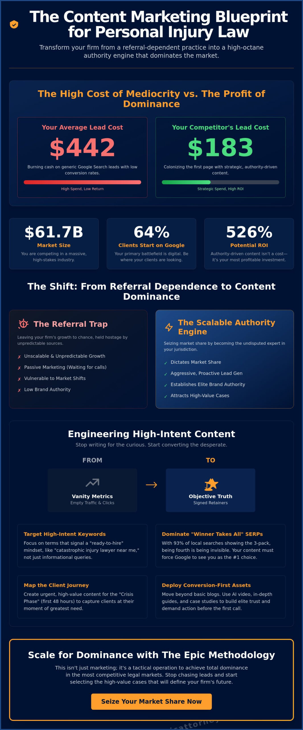 Content Marketing for Personal Injury Lawyers: The Aggressive Blueprint for Dominance in 2026