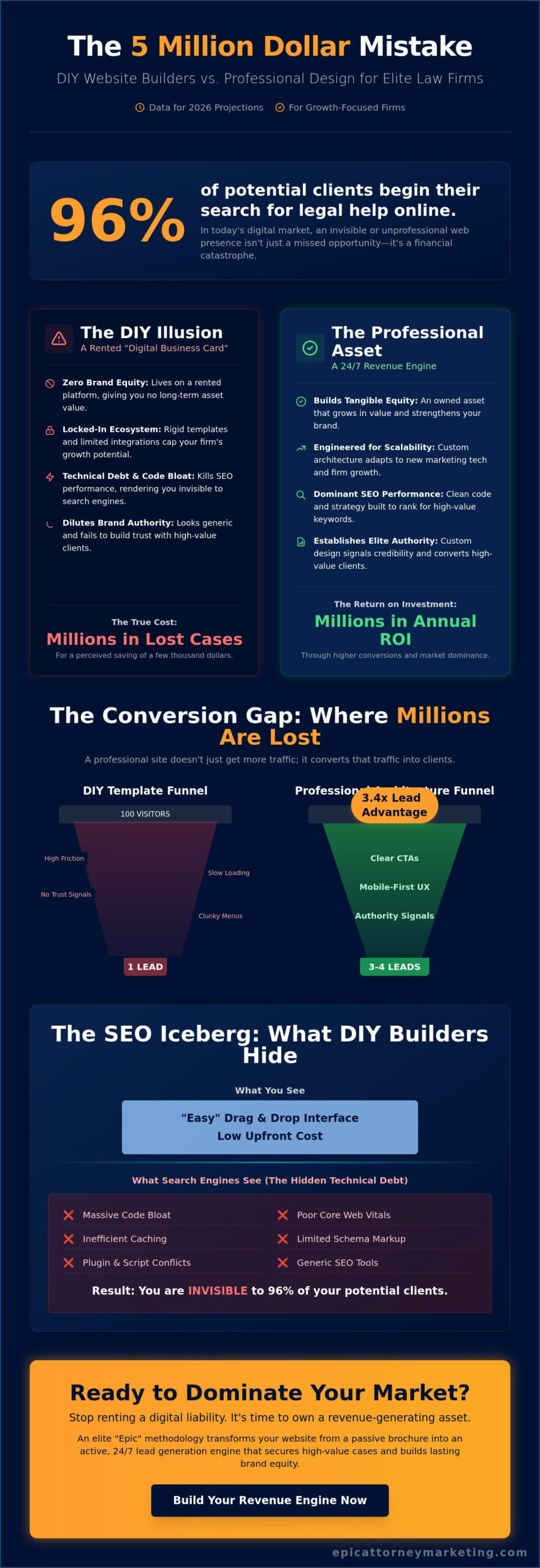 DIY Law Firm Website Builder vs. Professional Design: The Blueprint for Market Dominance