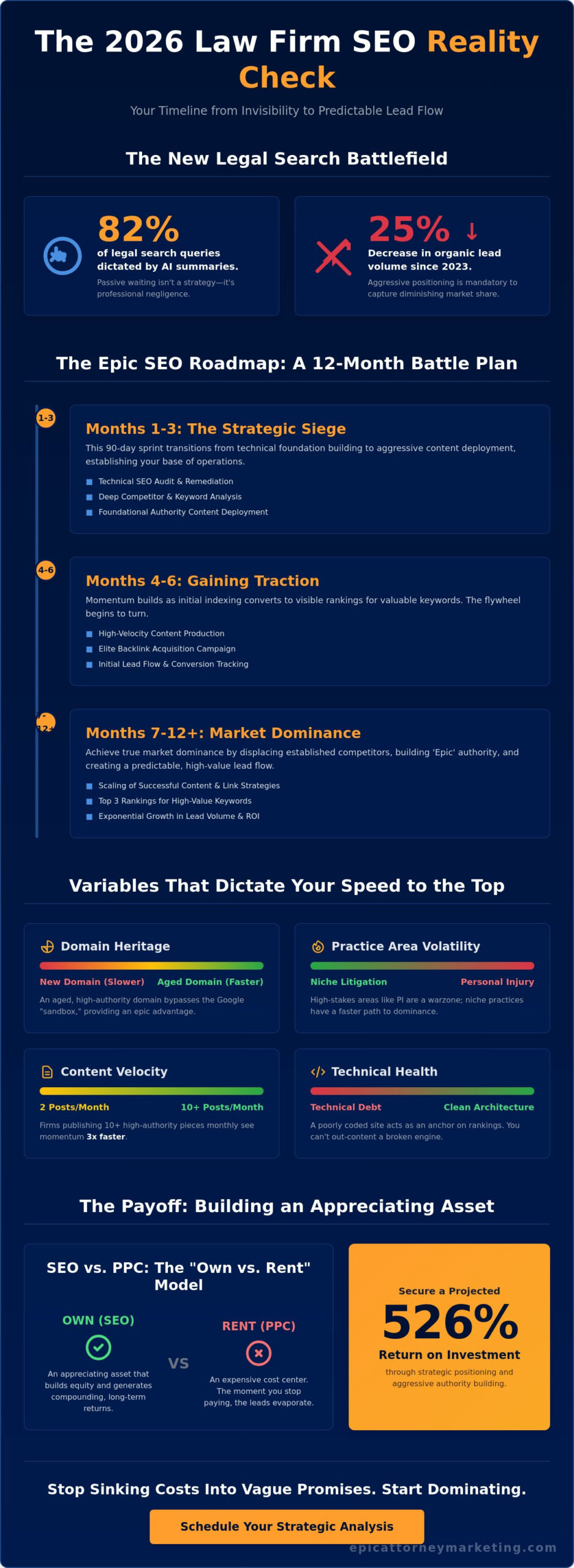 How Long Does Lawyer SEO Take to See Results? The 2026 Reality Check