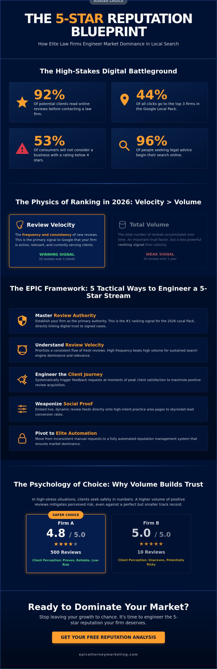 How to Get More 5-Star Reviews for My Law Firm: The 2026 Blueprint for Market Dominance