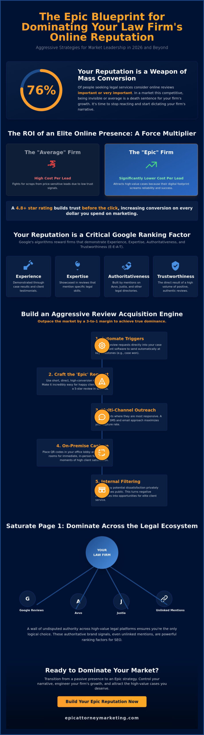 How to Improve My Law Firm’s Online Reputation: The Aggressive Blueprint for 2026