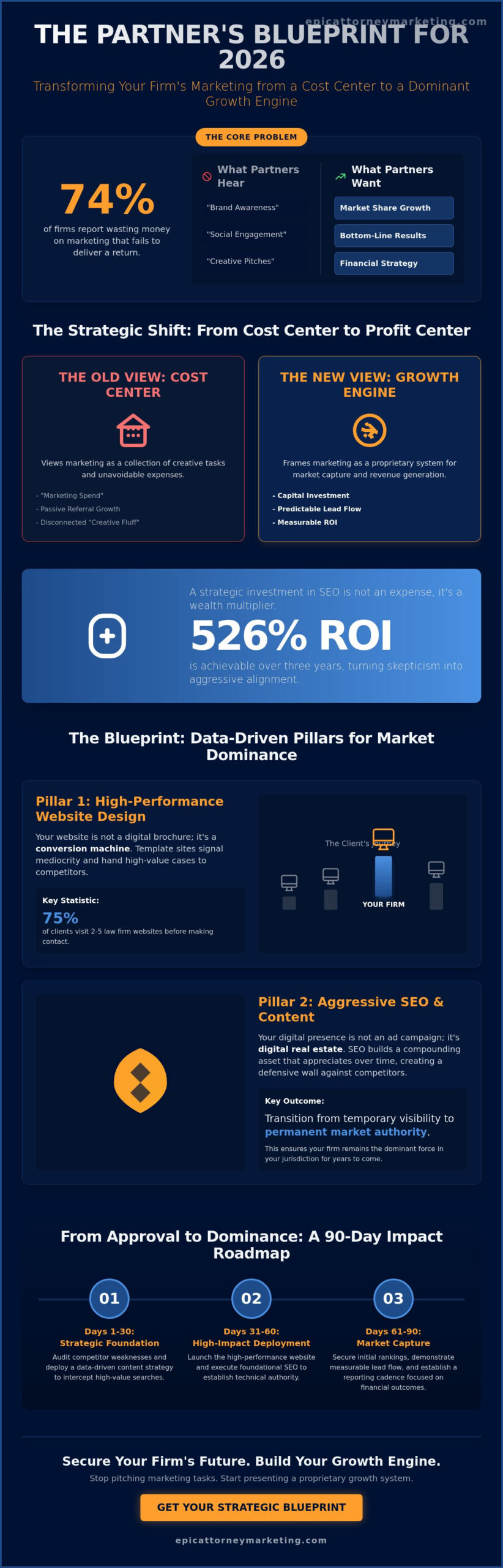 Law Firm Marketing Plan Presentation to Partners: The 2026 Strategic Blueprint for Buy-In