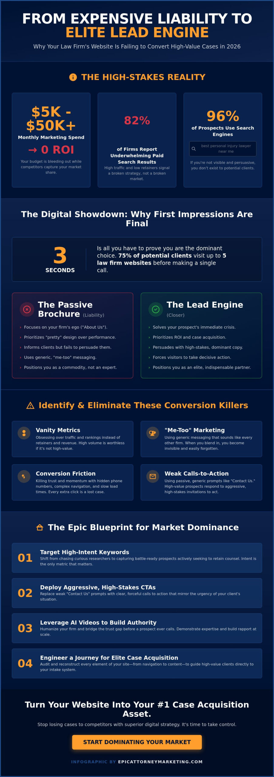 Law Firm Website Not Generating Leads? The Aggressive 2026 Fix for Total Dominance