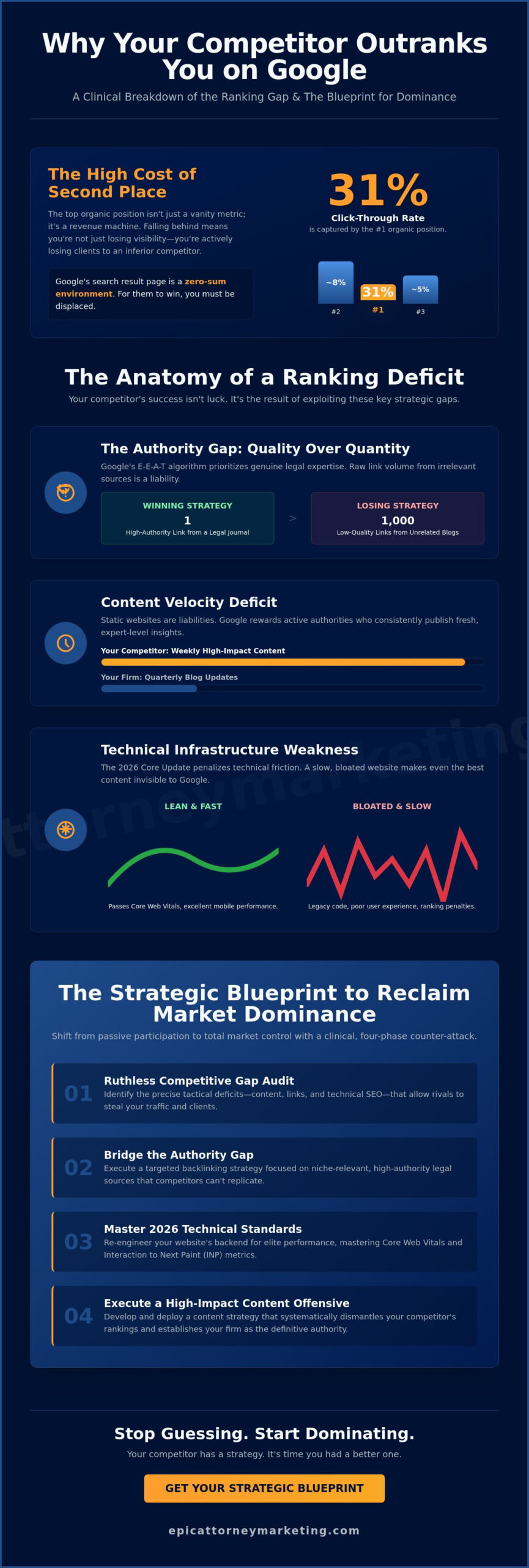 My Competitor Outranks Me on Google: The Clinical Blueprint to Reclaim Your Dominance