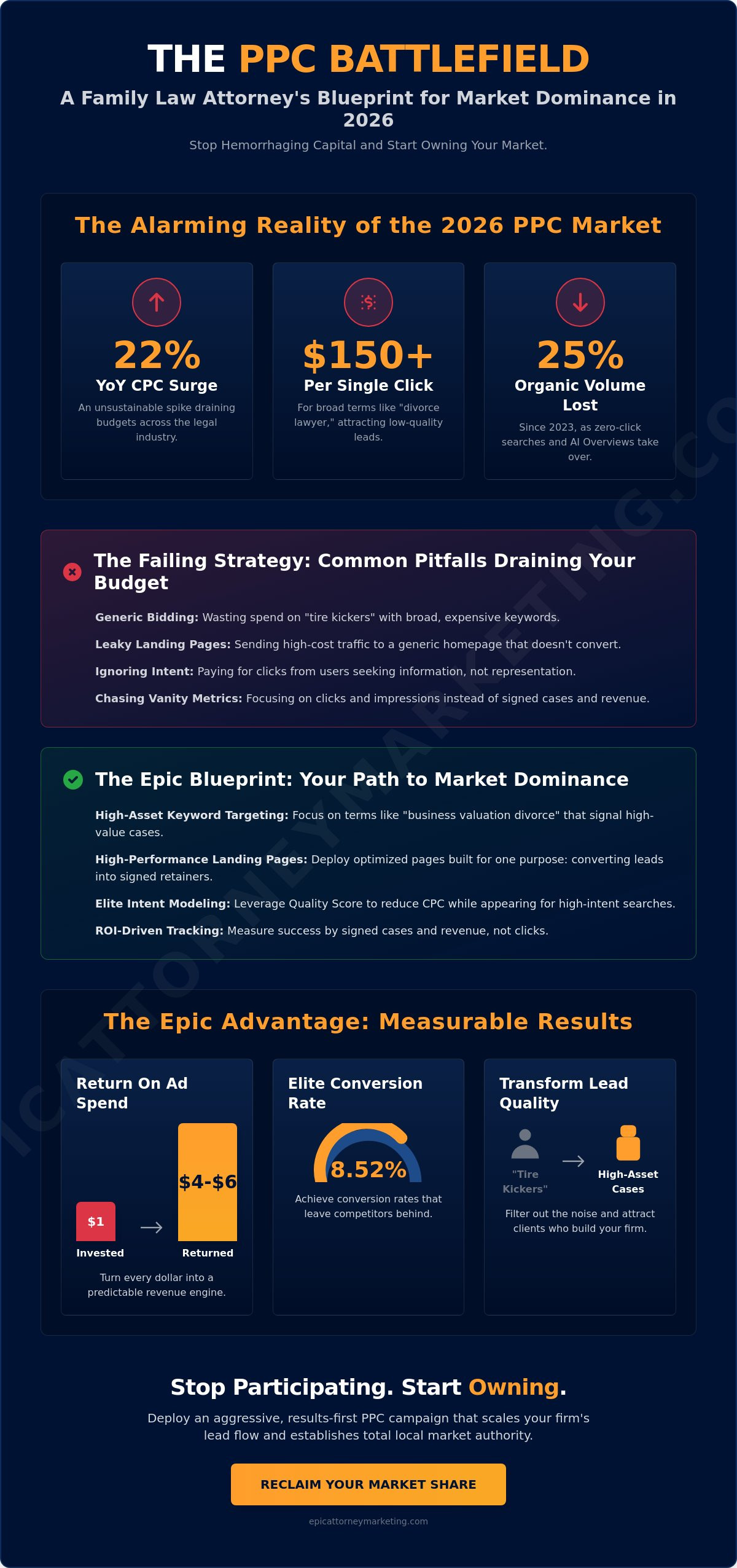 PPC Campaign for Family Law Attorneys: The Aggressive Blueprint for Dominance