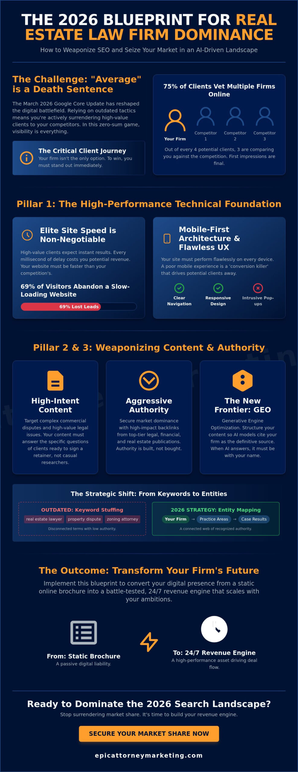 SEO for Real Estate Law Firms: The Aggressive Blueprint for Market Dominance in 2026