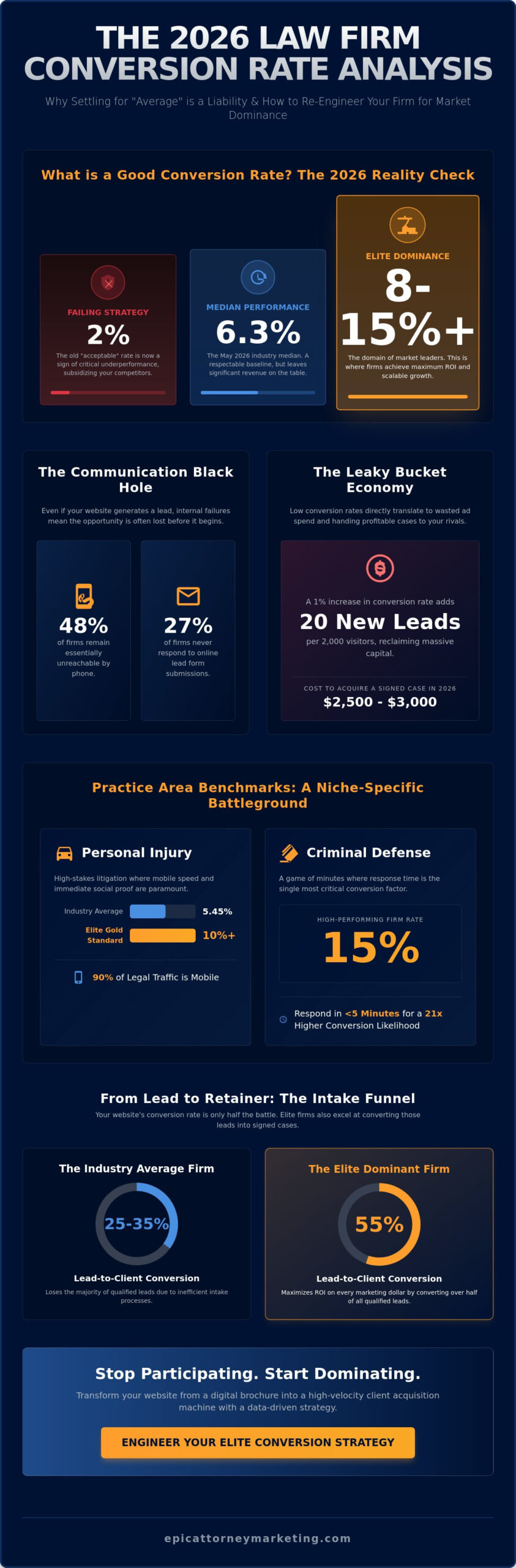 The Law Firm Conversion Rate Benchmark: Why 'Average' is a Death Sentence in 2026