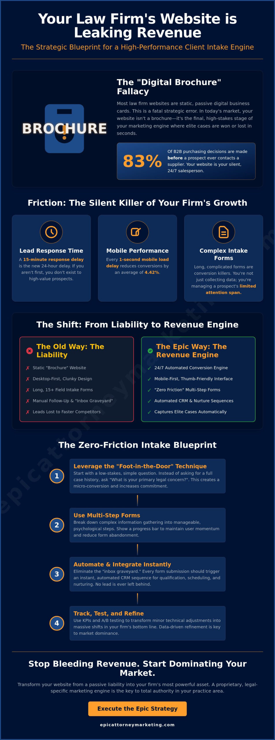 Client Intake Process Optimization for Websites: The 2026 Strategic Blueprint for Market Dominance
