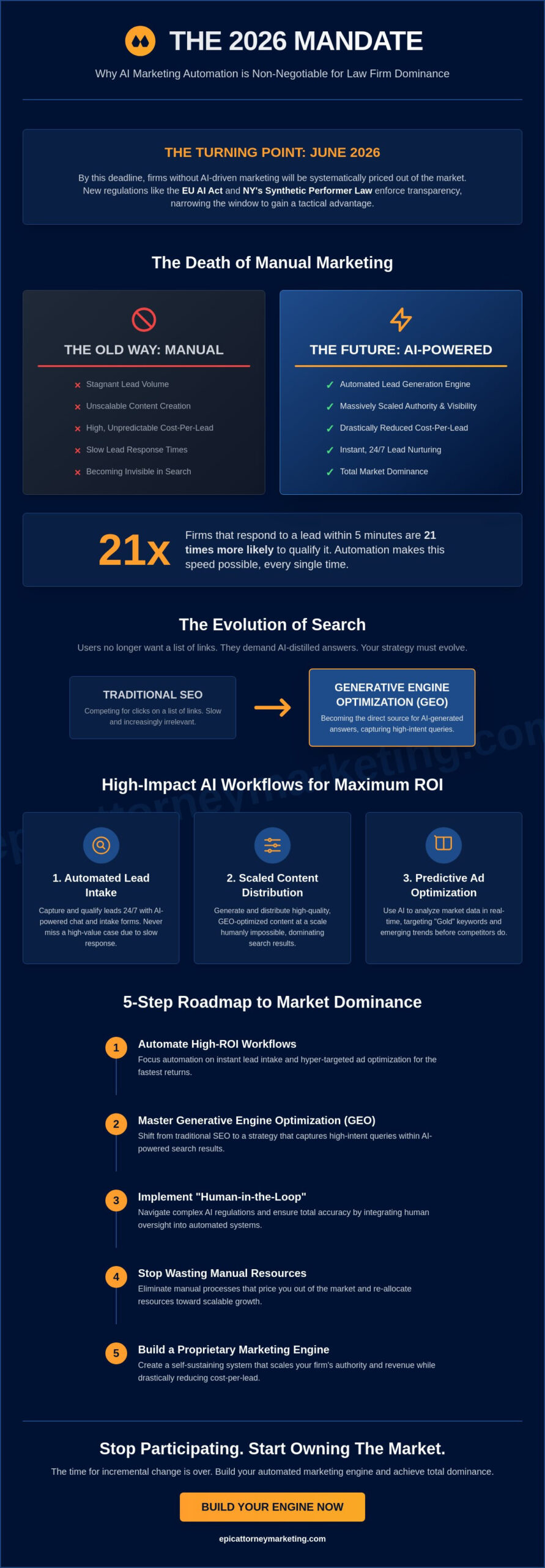 Using AI for Legal Marketing Automation: The 2026 Blueprint for Total Dominance