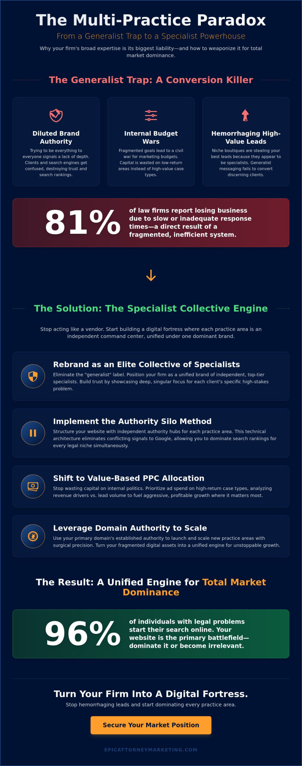 Marketing Strategies for Multi-Practice Law Firms: The 2026 Blueprint for Total Market Dominance