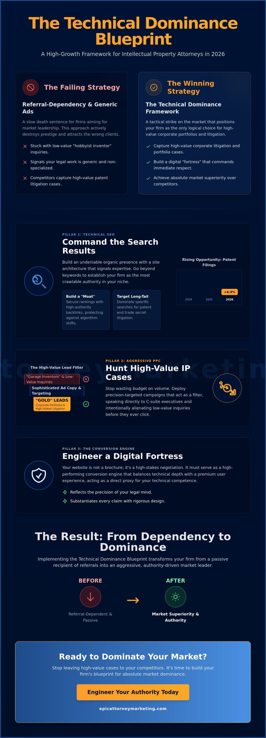 Advertising for Intellectual Property Attorneys: The 2026 Blueprint for Market Dominance