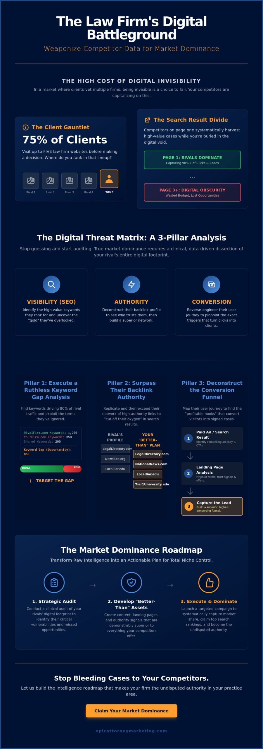 Competitive Analysis for Law Firm Marketing: The Aggressive Blueprint for Total Market Takeover