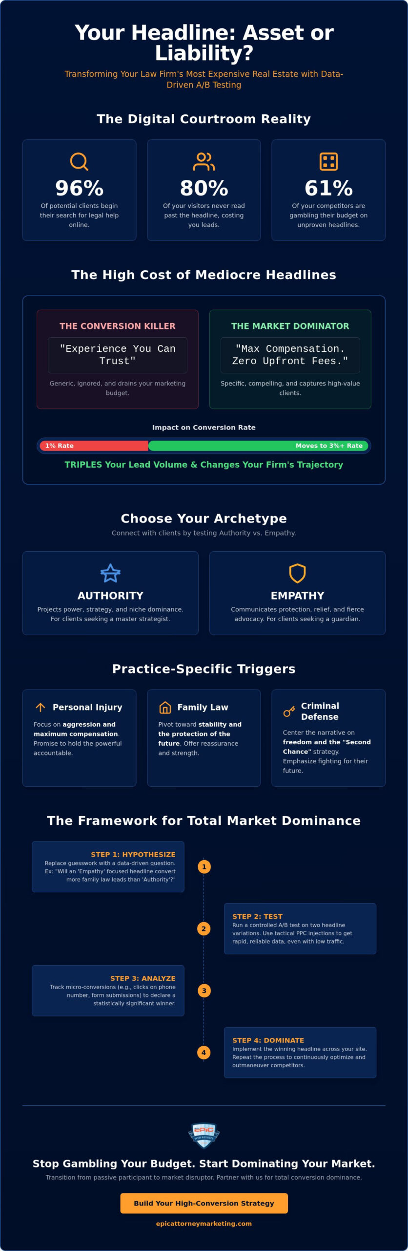 A/B Testing Law Firm Website Headlines: The Aggressive Strategy for 2026 Dominance