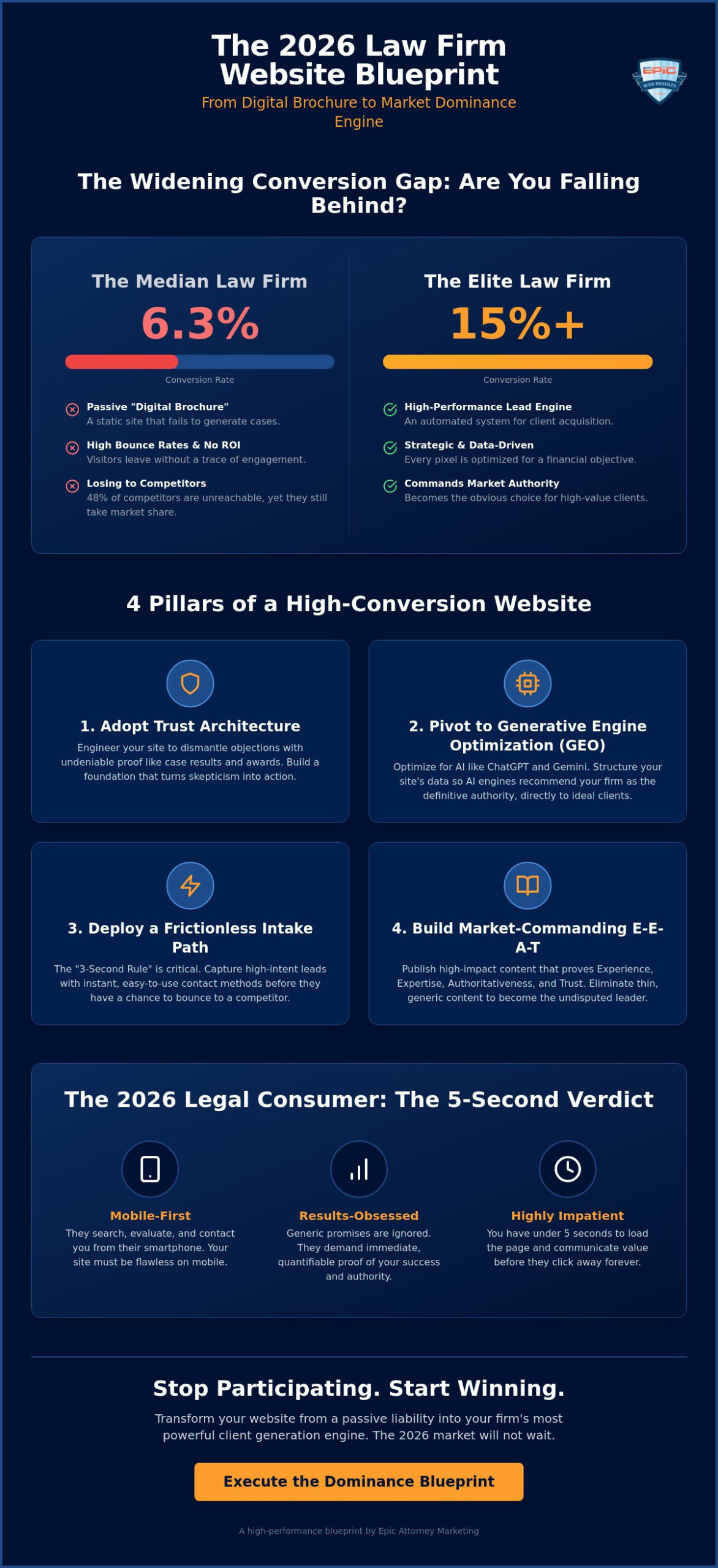Law Firm Website Conversion Rate Optimization: The 2026 Blueprint for Market Dominance