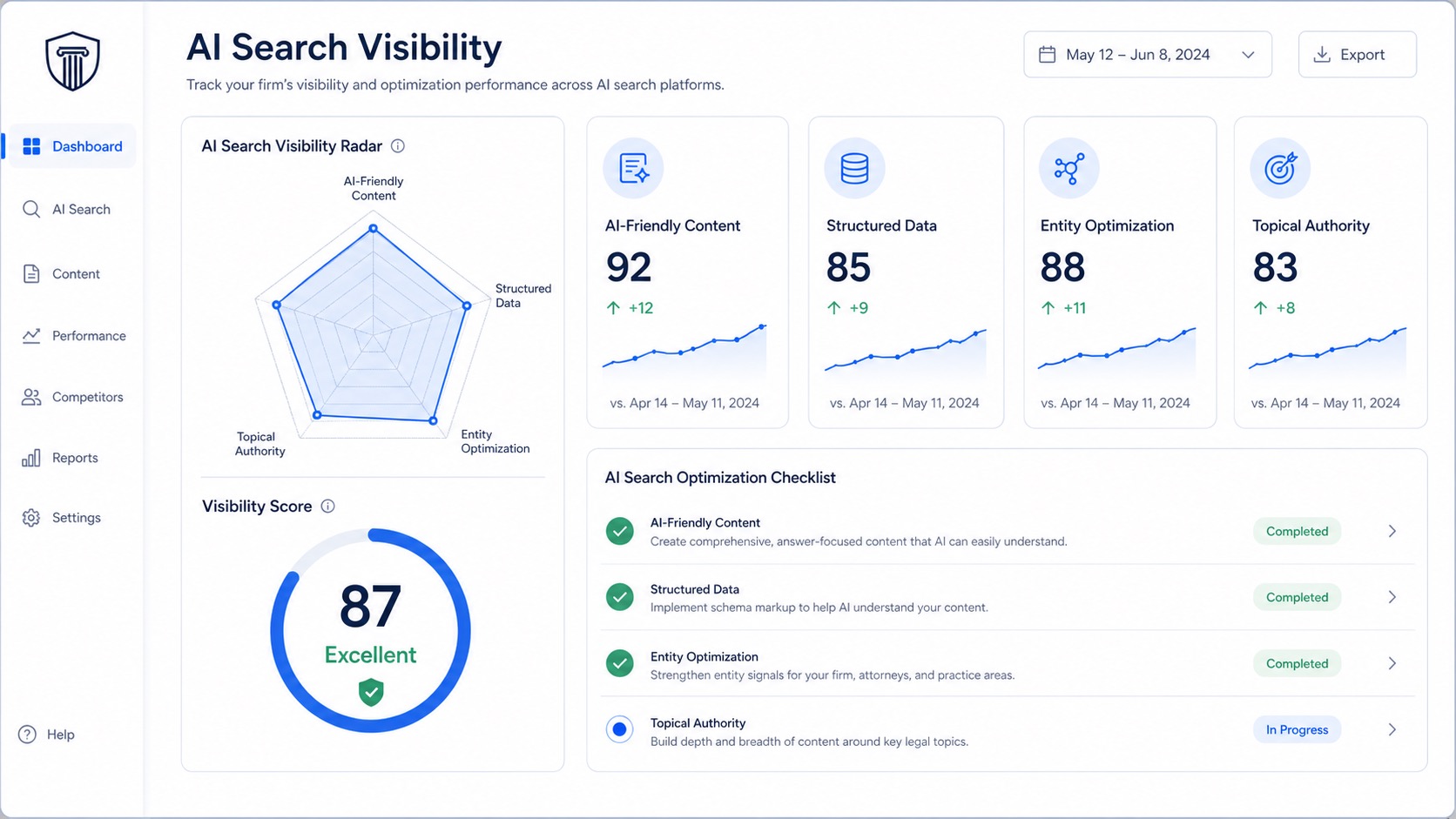 AI search visibility dashboard showing visibility score 87 and optimization signals