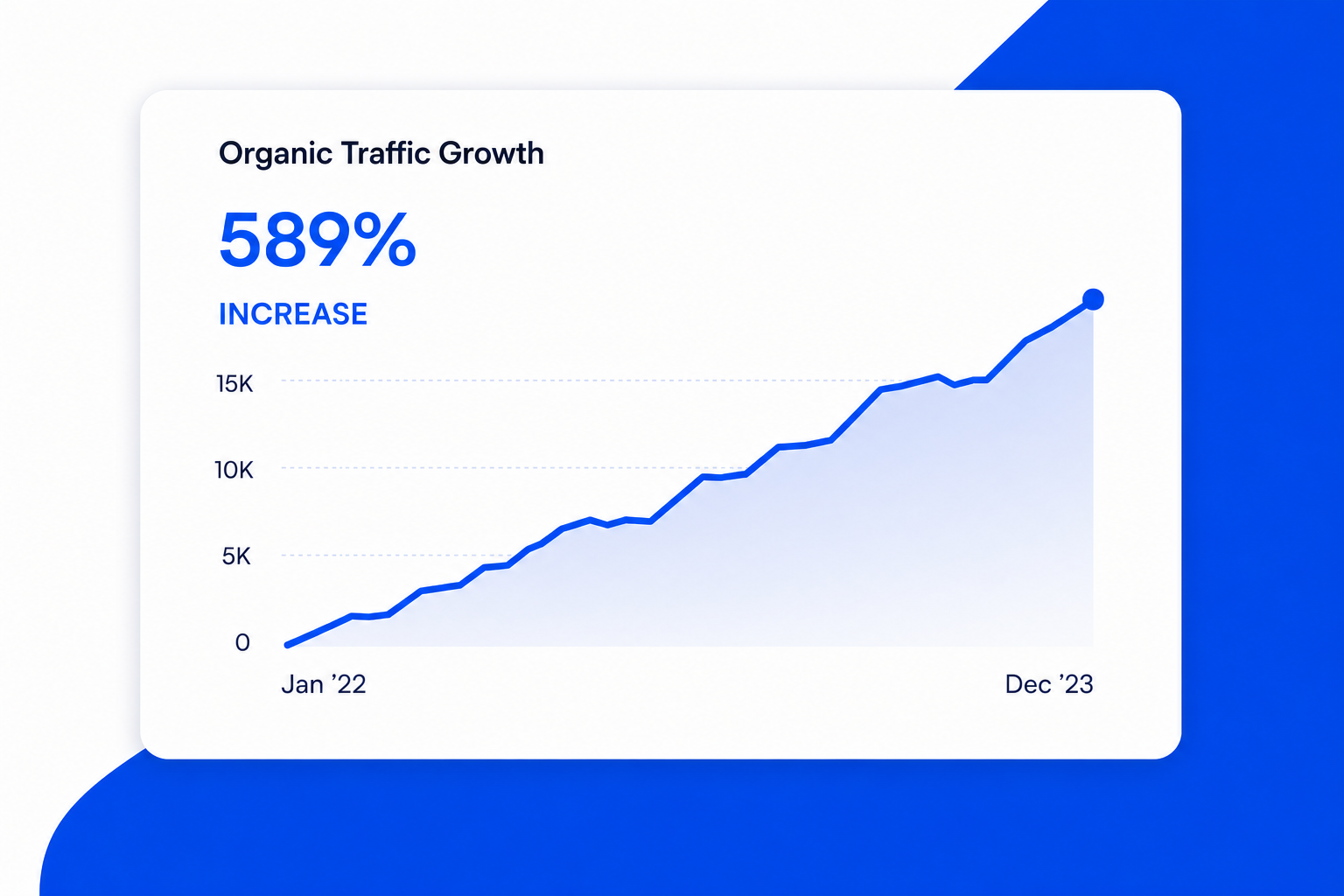 Organic traffic increased from 19,000 to 131,000 between January 2022 and December 2023, a rounded increase of 589 percent.