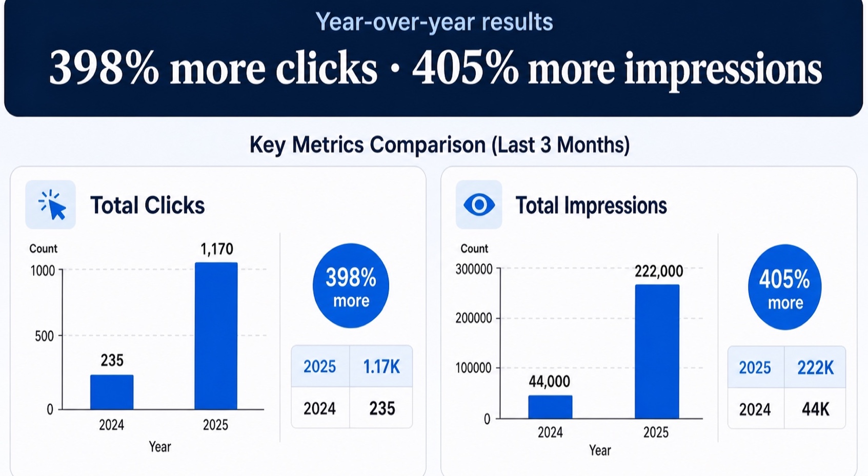 Clicks and impressions comparison for Houston Personal Injury Law