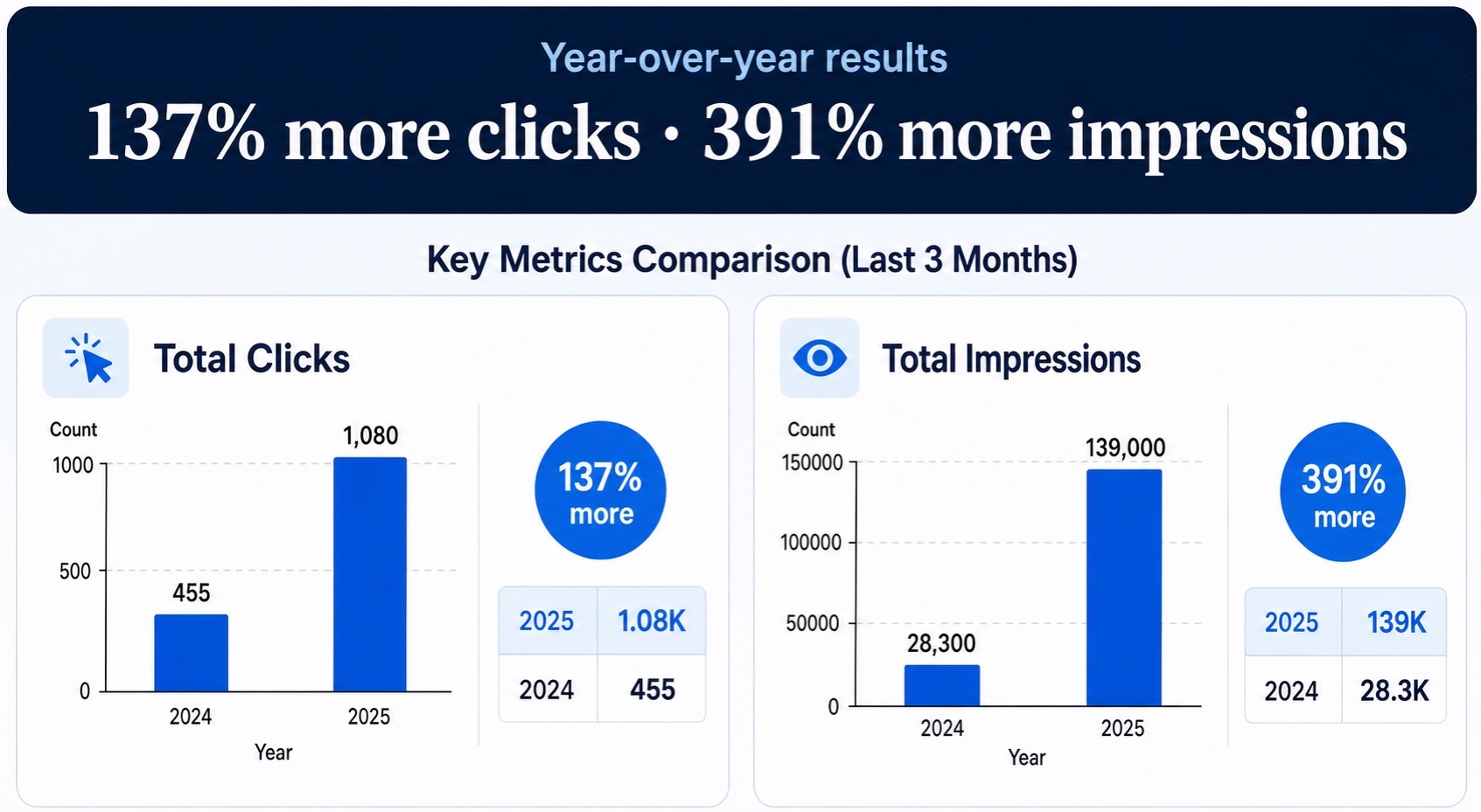 Clicks and impressions comparison for Austin Family Law Attorney