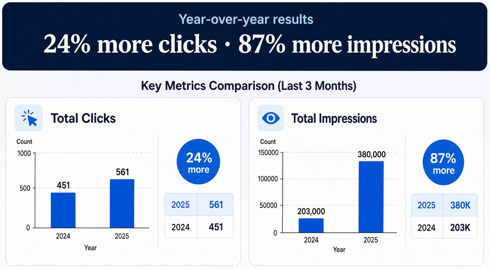 Clicks and impressions comparison for San Diego Criminal Defense
