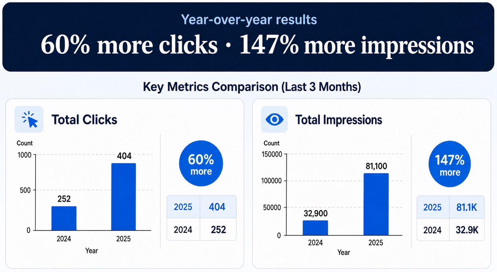 Clicks and impressions comparison for Miami Immigration Law