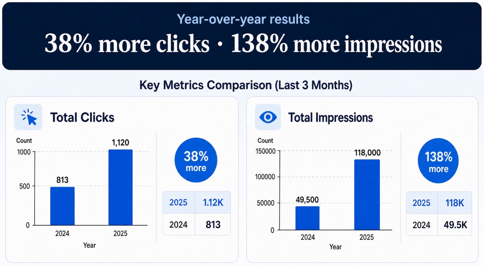 Clicks and impressions comparison for Atlanta Personal Injury Group