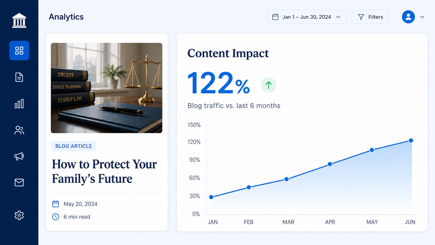 Content marketing dashboard showing a law firm article and blog traffic impact
