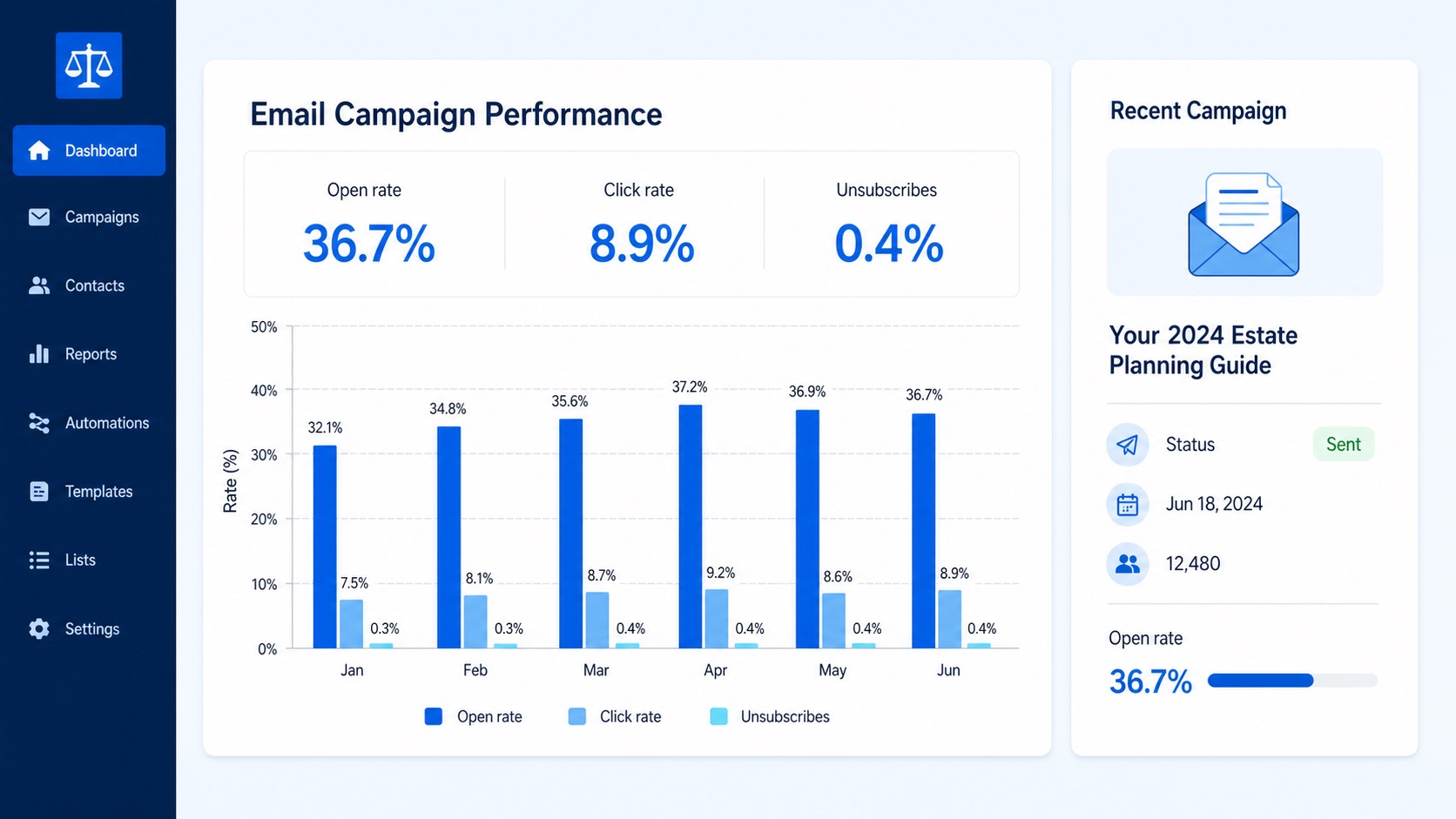Email marketing dashboard showing campaign open rate, click rate, unsubscribes, and recent campaign