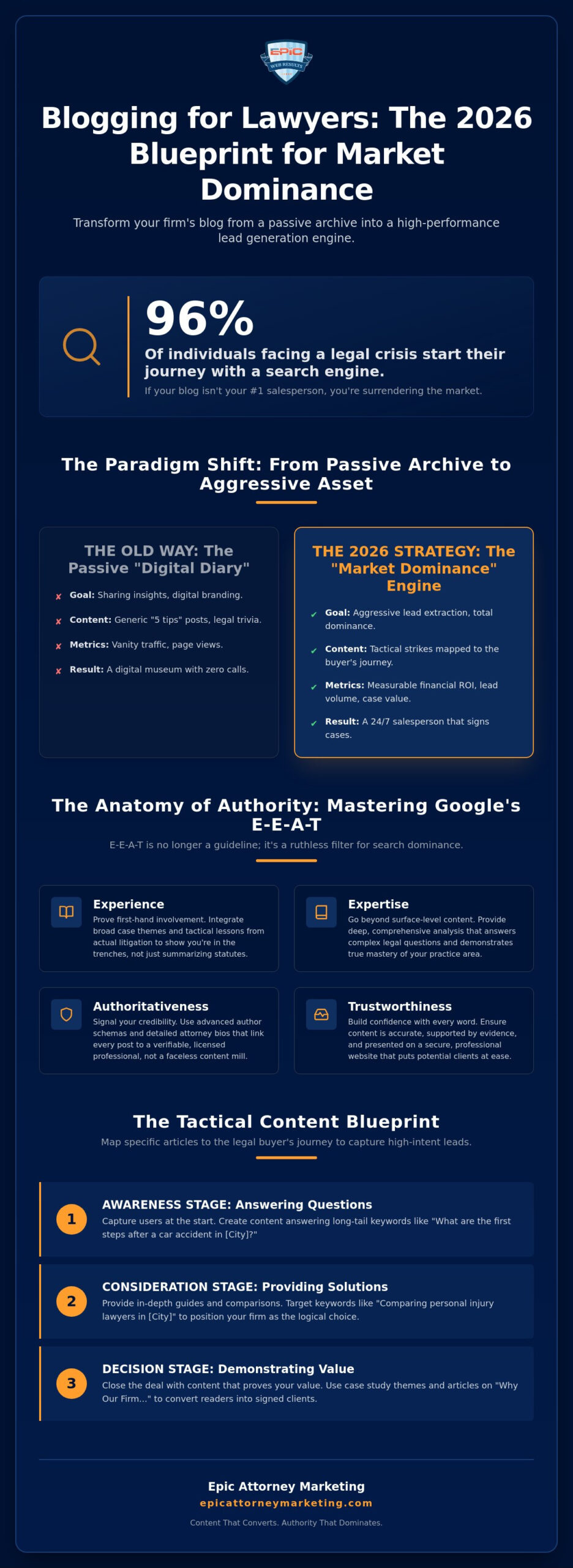 Blogging for Lawyers: The 2026 Best Practices for Total Market Dominance