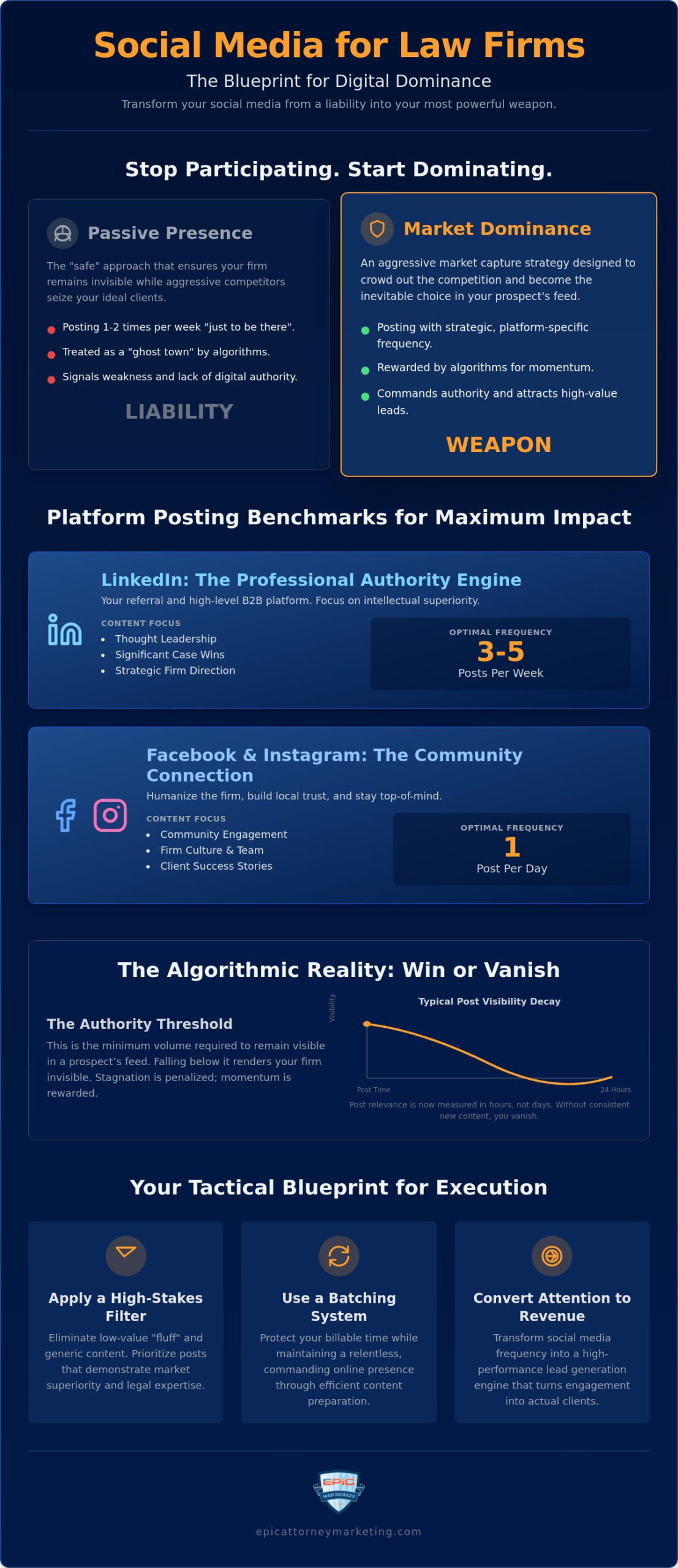 How Often Should a Law Firm Post on Social Media for Market Dominance?