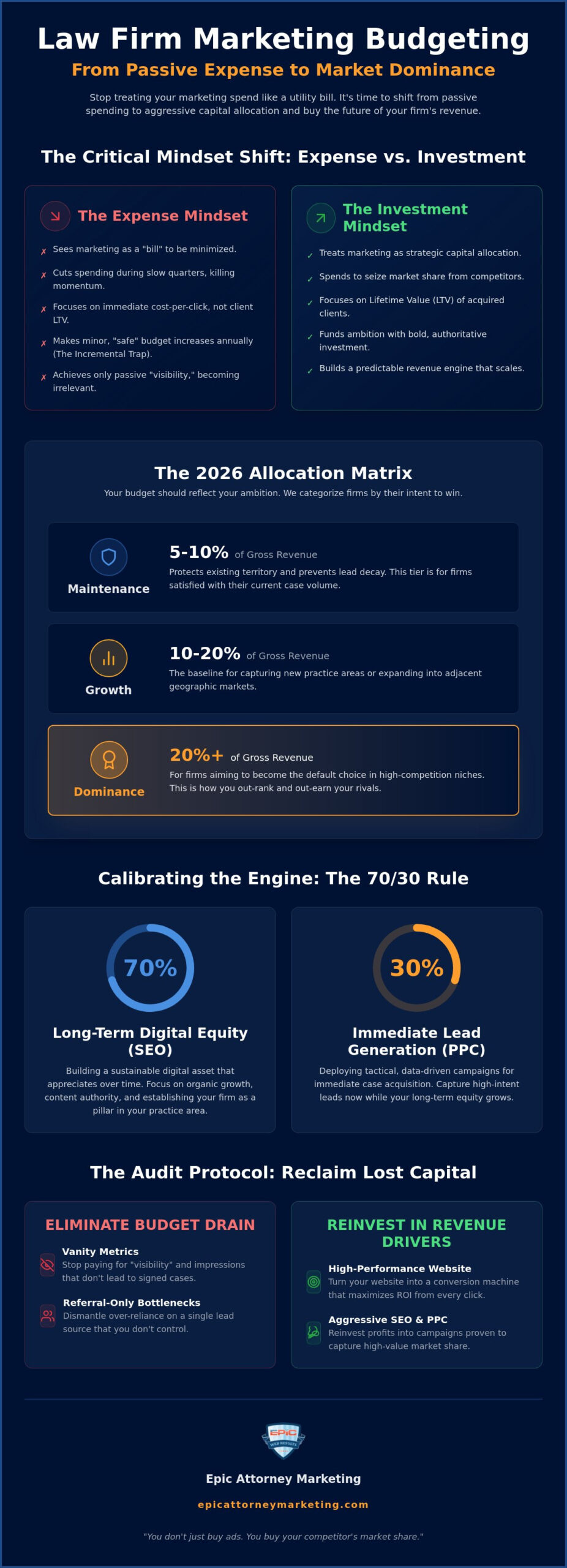 Command Your Market: The Strategic Guide to Managing Your Law Firm’s Marketing Budget in 2026