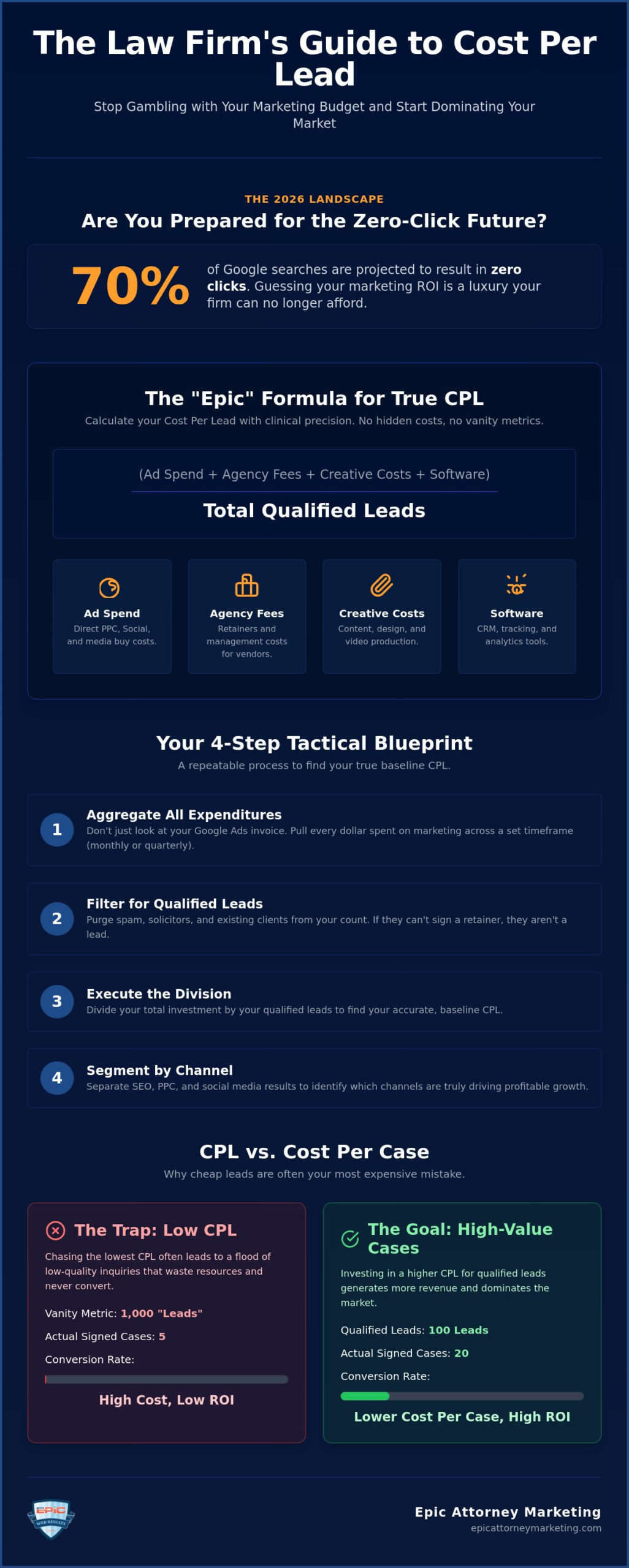How to Calculate Cost Per Lead for a Law Firm: The 2026 Strategic Blueprint