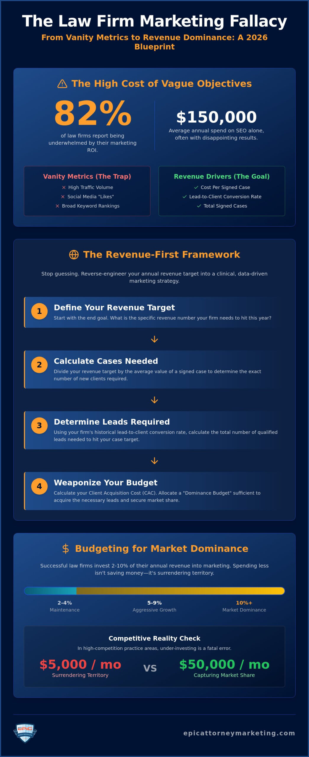 Setting Realistic Marketing Goals for a Law Firm: The 2026 Blueprint for Market Dominance