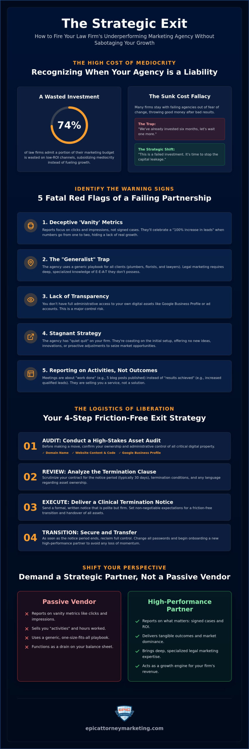 How to Fire Your Law Firm Marketing Agency: A Strategic Guide to Reclaiming Your Growth
