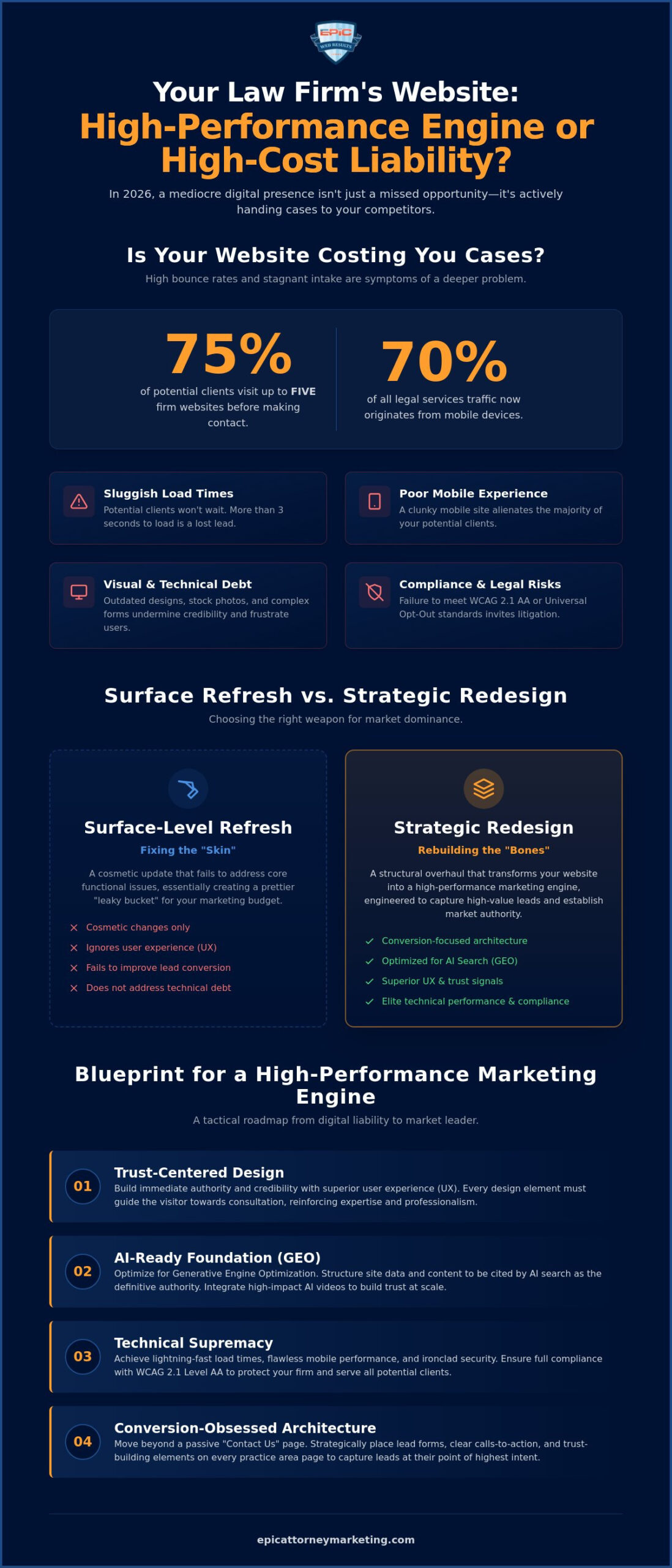 Law Firm Website Redesign: The 2026 Blueprint for Market Dominance