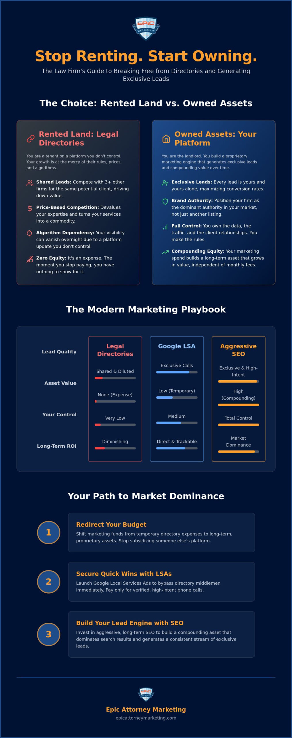 How to Generate Exclusive Leads for My Law Firm: Owning vs. Renting Your Growth